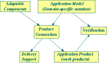 <A detailed Application Engineering Process>
