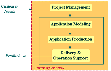 <A streamlined Application Engineering Process>
