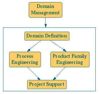 <A Domain Engineering Process>