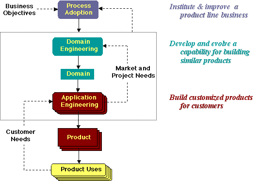 <Domain-specific Engineering>