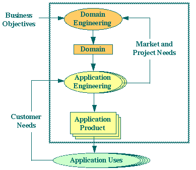 <A Domain-specific Engineering Process>